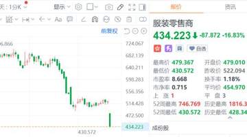 耐克终止中国线上分销授权转自营引发板块重挫