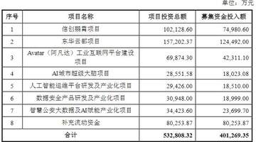 东华软件拟募20亿元投资智算中心等项目的定增计划引关注