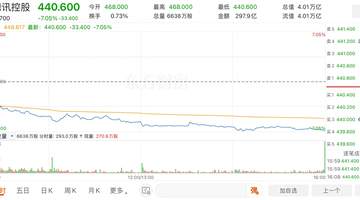 腾讯单日重挫7% 创近半年新低SensorTower数据引发的恐慌情绪及市场解读