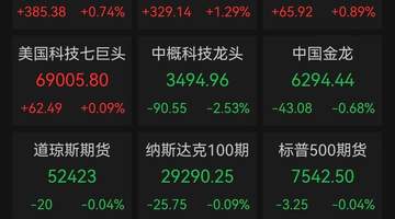 美股芯片股爆发式反弹,费半指数大涨5.21%,存储芯片概念股领涨市场