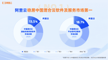 1451亿中国混合云市场规模达 阿里云多项核心指标领跑引政企关注多元参与