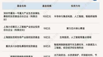超百亿算力基金落地深圳 内蒙古首只并购基金、沪滇联手产业基金密集落地