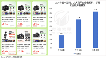 年轻人不再执念入手运动相机 结伴排队租用满足多元拍摄体验