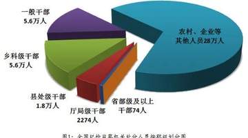 中纪委发布2026年上半年反腐数据 50名省部级及以上干部被立案相关情况通报