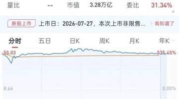长鑫科技上市引多方参与 雷军关联主体获配浮盈超7亿 8家银行市值破千亿