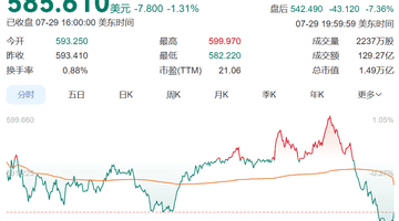 7月29日全球科技股动态：微软盘后涨超8% Azure云收入破千亿  Meta业绩爆雷股价十连跌 扎克伯格明确算力投入态度