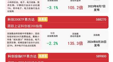 科创系列指数虽集体回调 易方达科创50ETF近一月揽获超百亿资金 银河证券:科技成长产业趋势仍存 后续将聚焦业绩筛选结构性机会