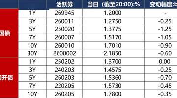 债市早报:7月制造业PMI不及荣枯线 央行宽松政策加持 资金面平稳偏松 债市延续强势走势引关注