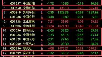 A股成交额百强仅9股下跌 传统行业巨头掀跌幅榜 科技股集体暴涨引市场热议