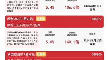 全球科技资产共振修复 科创板块集体上涨 易方达科创50ETF揽金近九十亿元引投资者关注参与