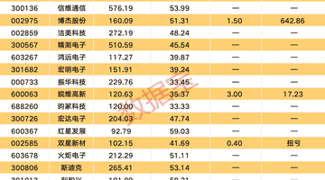 8月4日MLCC概念指数大涨 19只概念股参与的高景气赛道正受热捧