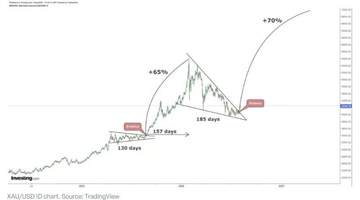 黄金技术面关键突破引热议 分析师明确划定8000美元大关冲刺时间节点