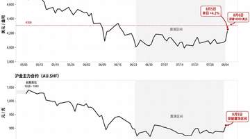 参与黄金行情的你需关注：美联储鹰派之下金价突破震荡区间的核心逻辑