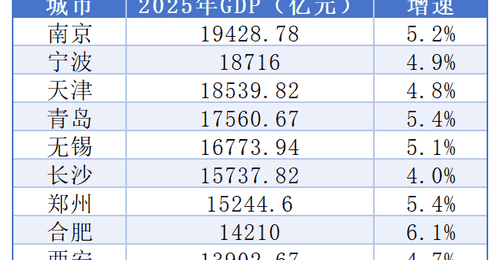 9城集体冲击两万亿GDP之城