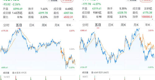 沪指跌2.26%,创指跌4.07%:算力产业链下挫