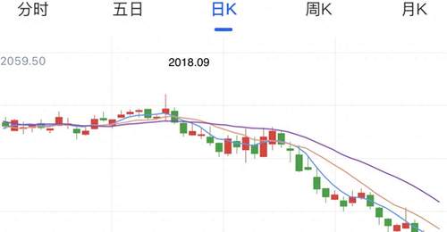A股现“喝酒吃药”行情:反弹还是反转?