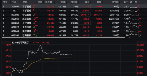 医疗板块逆势大涨,多只阿福概念股集体走强,可孚医疗最高涨12.52%