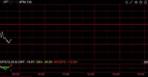 又熔断了!韩国KOSPI指数一度跌超3%,三星电子跌5%,SK海力士跌4.5%