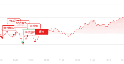 收评:指数红盘回暖,个股大面积回调!医药、半导体设备概念集体爆发