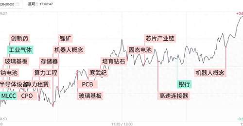 焦点复盘创业板指高开高走涨近3%,全市场超270股涨超10%,3200亿玻璃基板龙头创历史天量