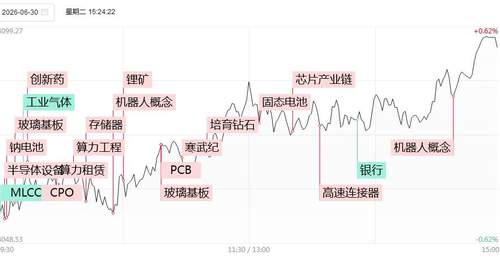涨停复盘:半导体硬科技持续爆发!京东方A涨超9%,多氟多2连板,TCL科技4天2板!
