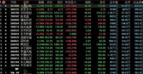 A股单日成交3.66万亿元,冲进历史前三,获利资金高位兑现科技股浮盈!兆易创新成交432亿元排第一、京东方A成交396亿元、A股成交前二十中仅有东方财富一只“老登股”