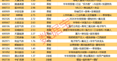 揭秘涨停丨2股封单资金超6亿元