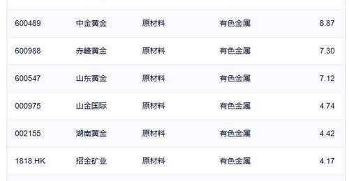 行业ETF风向标丨半导体设备ETF国泰(159516)成交达60亿元 5只黄金股ETF半日涨幅超5%