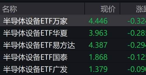 半导体设备概念股早盘走低,半导体设备ETF跌超6%