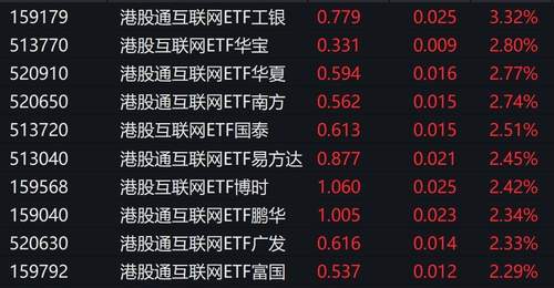 港股互联网概念股走强,港股通互联网ETF涨超2%