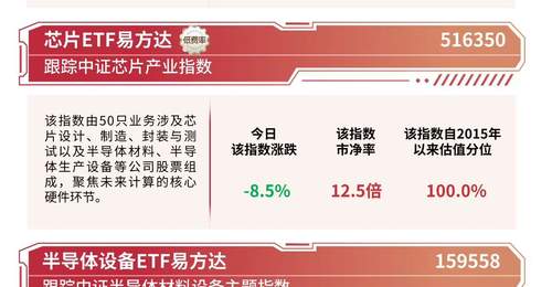 半导体概念大幅调整,资金逢低布局,半导体设备ETF易方达(159558)日内获近2亿份净申购