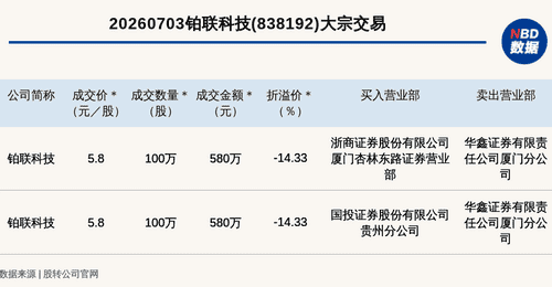 新三板创新层公司铂联科技发生2笔大宗交易,总成交金额1160万元