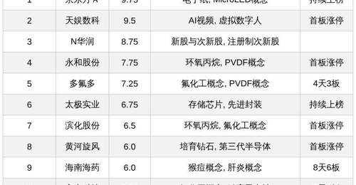 今日十大热股:海南海药8天6板、多氟多4天3板领衔,京东方A持续上榜