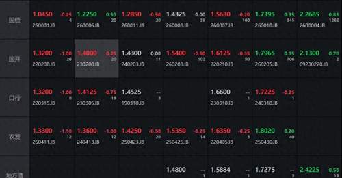 债市收盘|资金面回暖但长端走弱,10年期国债收益率小幅上行