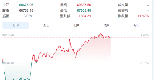 大反弹！韩国股市大跌中突然回头，一路暴涨触发熔断，三星电子涨超9%、SK海力士涨超10%！日本股市涨超800点丨日韩股市