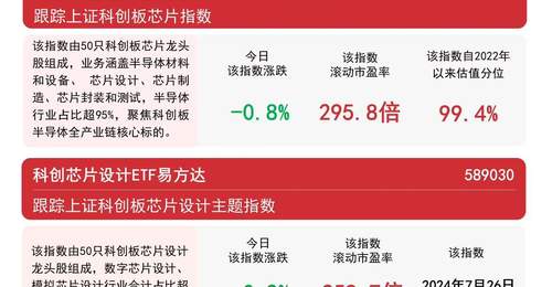 芯片产业链午后冲高回落,科创芯片ETF易方达(589130)年内规模增长率领跑全市场ETF