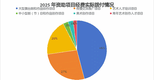 超6亿元彩票公益金支持艺术事业