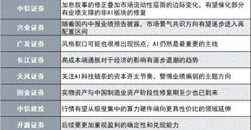 有业绩支撑的非AI板块修复在即?十大券商策略来了