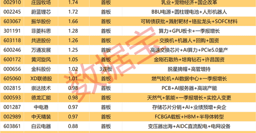 揭秘涨停丨4股封单金额均超3亿元