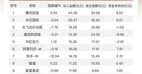 南向资金追踪|净买入约5亿港元 连续加仓腾讯抛售建滔积层板及长飞光纤