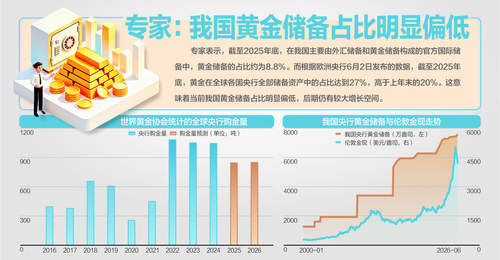 央行连续20个月增持黄金