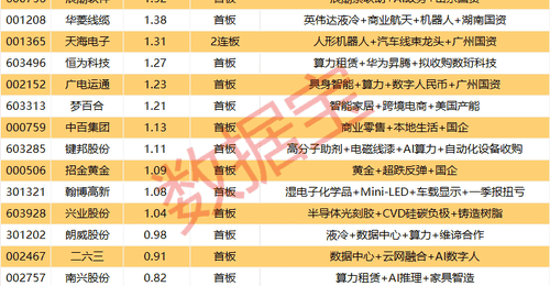 揭秘涨停丨超34亿元封单,国内AI服务器龙头业绩大增