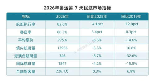 竟然有这等好事!今年暑假机票普降,这些地方闭眼冲