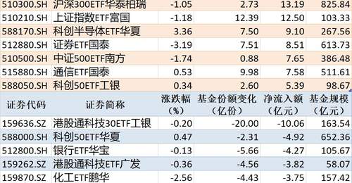 ETF规模速报 | 中证1000ETF南方净流入超26亿元，港股通科技30ETF工银净流出超10亿元