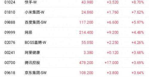 AI商业化破局提振港股科技股 阿里巴巴大涨超12%