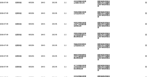 宏和科技今日大宗交易折价成交137.76万股,成交额2.54亿元