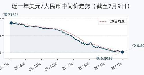 7月9日人民币兑美元中间价调升41个基点,报6.8036