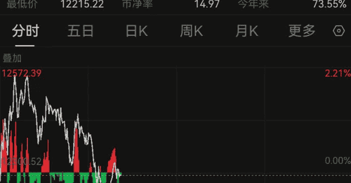 深夜,利空突袭!美股大跌800点,金价大跳水,油价飙升