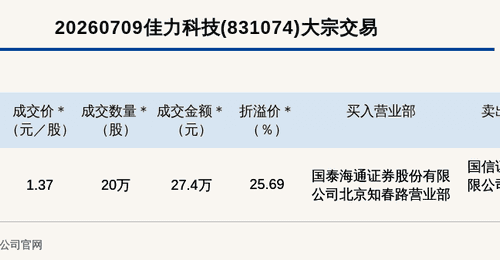 新三板创新层公司佳力科技大宗交易溢价25.69%,成交金额27.4万元