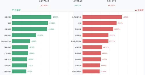 港股三大指数涨跌互现,恒生指数涨0.60%,科伦博泰生物涨8.74%,长和涨7.53%,零跑汽车涨6.79%